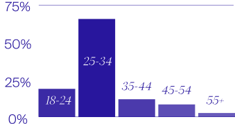 A bar chart showing the Average Age of Residents Staying in Co-living Buildings